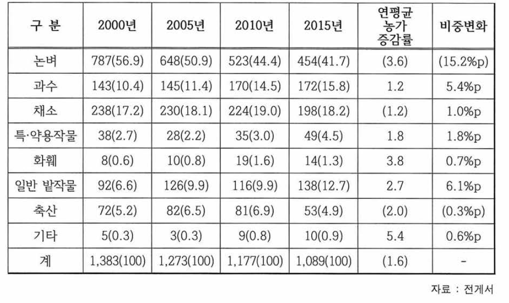 경영형태별 농가 수 및 비중(단위 : 천 가 구 ，%)