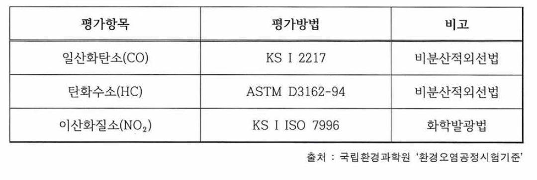 배출가스 성능 평가 기준