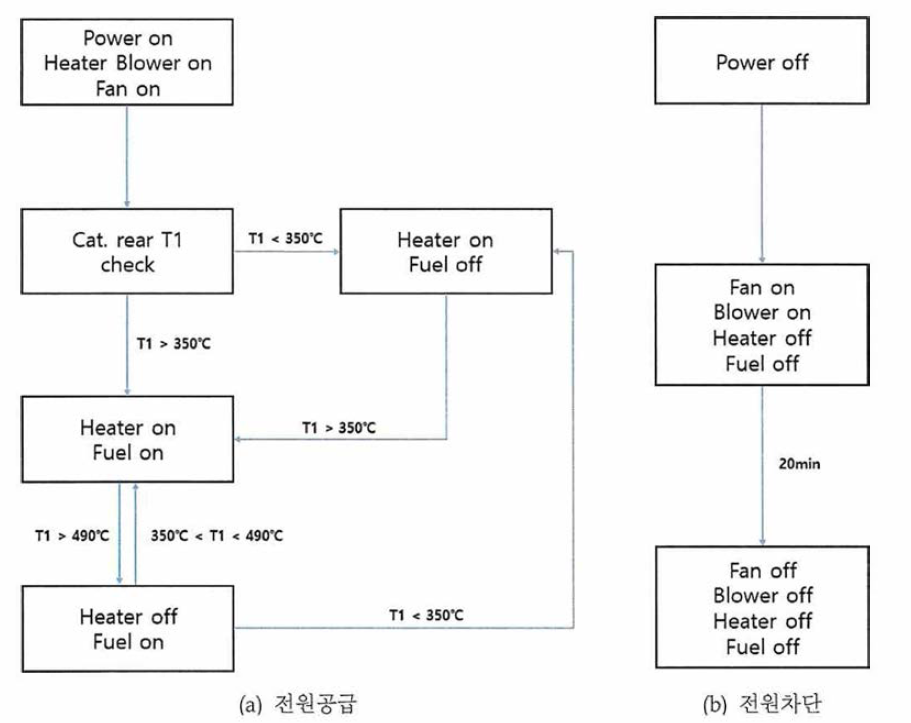 전원 상태에 따른 연료 공급 제어 로직