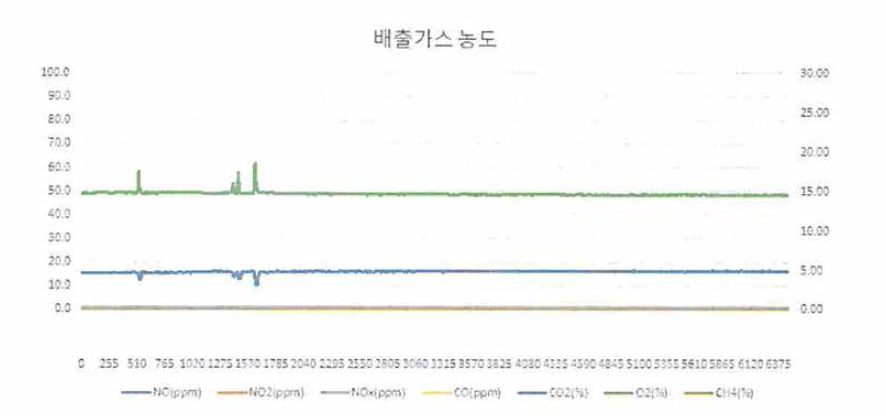 실시간 배출가스 농도(자체성능평가)