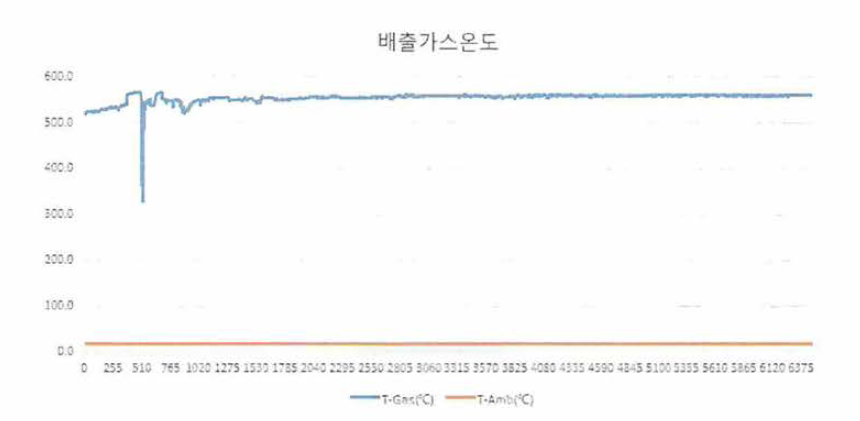 실시간 배출가스 온도(자체성능평가)