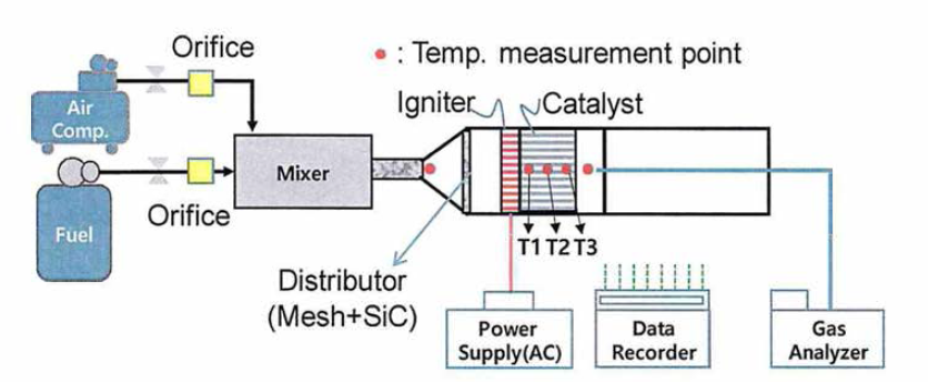 연소촉매 내구성 실험장치 개략도