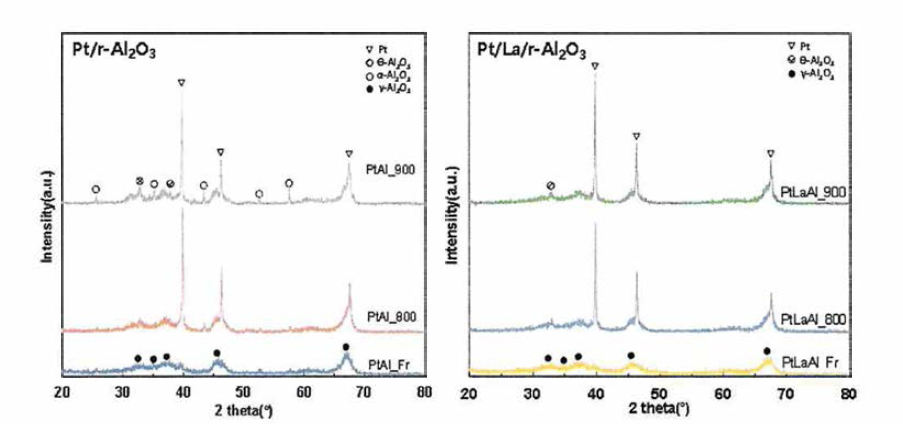 연소촉매의 XRD 분석 결과