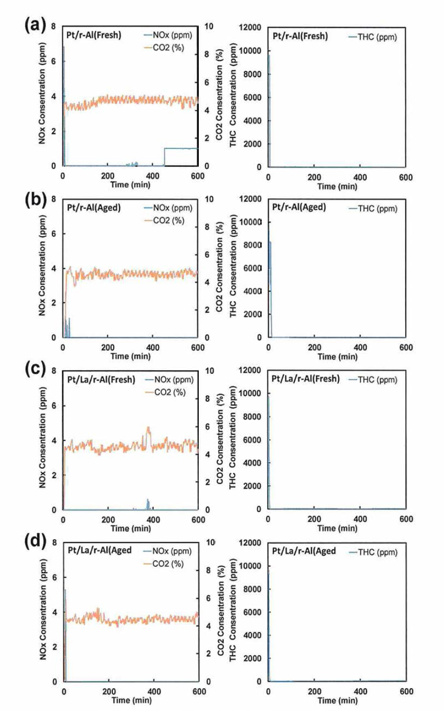 프로판 연속 연소실험 배출가스 측정결과 (좌: NOx, C02, 우： THC)