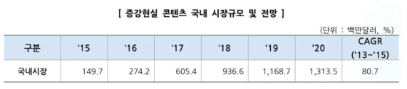 증강현실 콘텐츠 국내 시장 규모 및 전망(참고: MarketsandMarkets(2016))