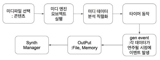 미디 엔지 재생 설계