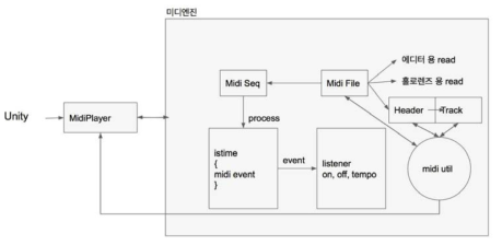 미디 엔진 셜계도