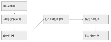 사운드 폰트 로드 모듈 설계도