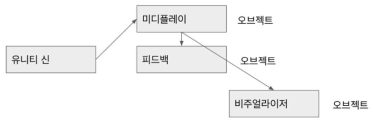 사운드 오브젝트 구조