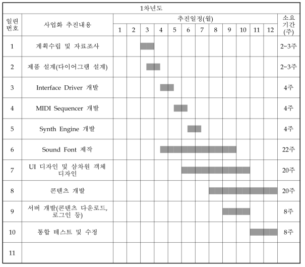 1차년도 추진 일정