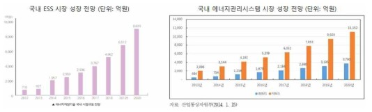 국내 ESS 및 EMS 성장 전망