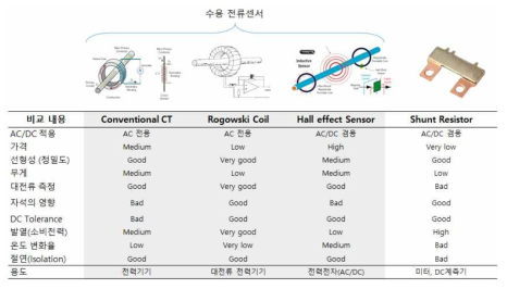 AC/DC 동시 수용 및 대 전류를 위한 전류센서 수용