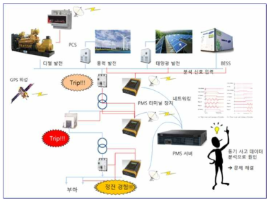 자사의 마이크로그리드 고성능 PMU(동기위상측정 및 고장기록)