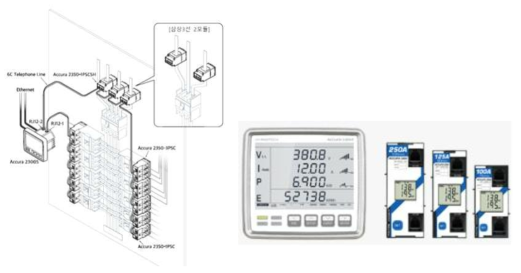 국내 중견기업 R사의 분전반용 다채널 전력감시 시스템
