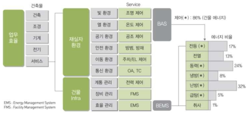 BEMS 제공 서비스