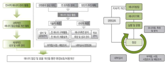 에너지경영시스템(ISO 50001) 운영에 기술 활용방안