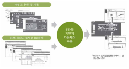 경제적 빌딩 운영을 위한 BEMS 기반의 자동제어에 활용