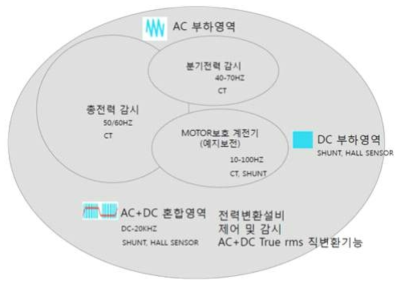 전류센서 측정영역 정의