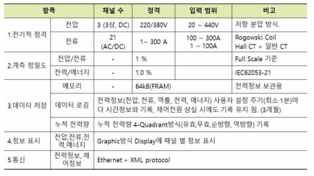 24채널 전력계측장비 사양