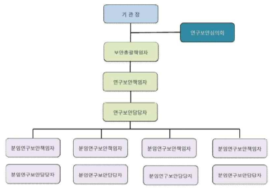 연구보안 수행 조직도