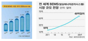 국내외 BEMS 시장성장 추세