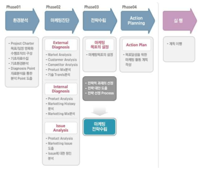 사업화 프로세스