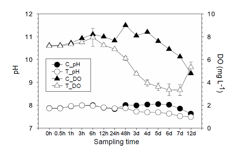 메소코즘에서 대조군과 처리군의 pH와 DO농도 변화