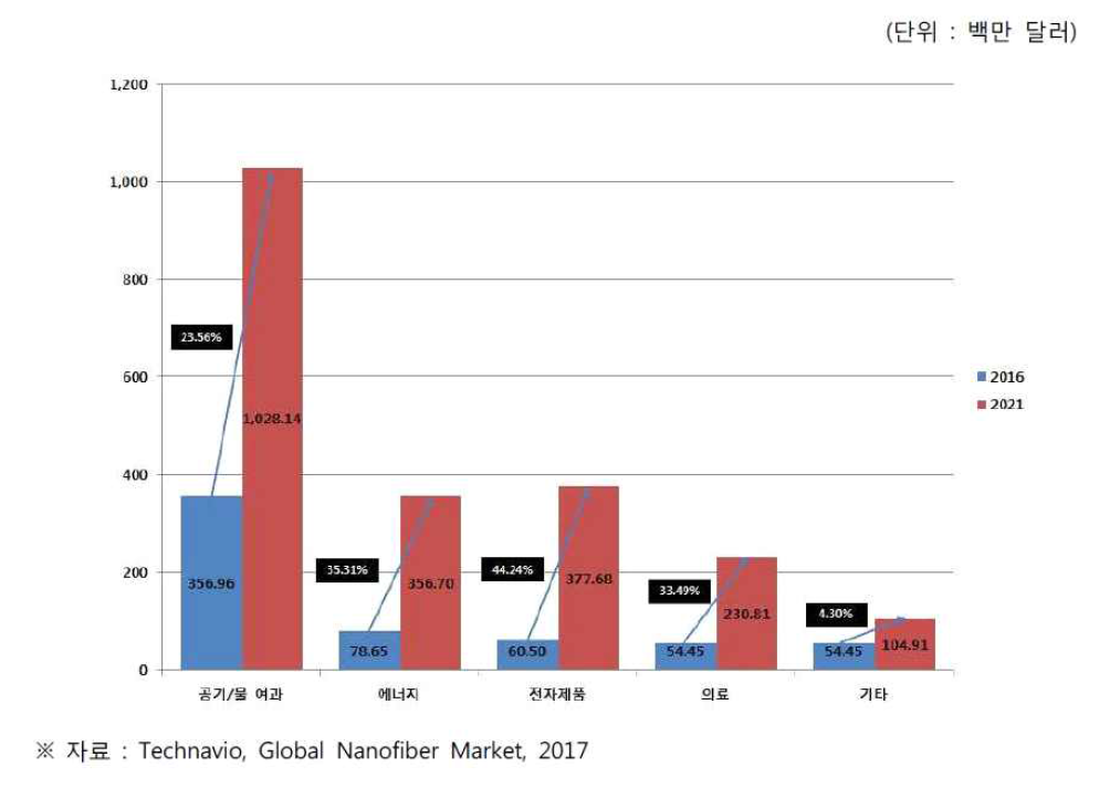 글로벌 나노섬유 시장의 용도별 시장 규모 및 전망