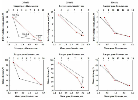 기공 크기에 따른 제거율 및 차압