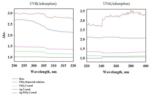 UV-Vis Spectrophotometer 측정(UVB, UVA : 흡수율)