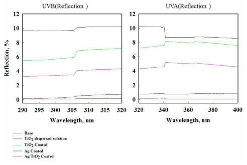 UV-Vis Spectrophotometer 측정(UVB, UVA : 반사율)