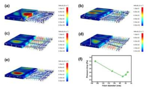나노 섬유 필터 내부 기류분포 및 섬유의 압력강하 시뮬레이션 (a) 168, (b) 108, (c) 71, (d) 60, and (e) 53 nm. (f) Simulated pressure drop of relevant PAN fibrous membranes at 5.3 cm s−1 [ 출처 : Slip-Effect Functional Air Filter for Efficient Purification of PM2.5 by Xinglei Zhao, Shan Wang, Xia Yin, Jianyong Yu & Bin Ding, nature Published: 17 October 2016 ]