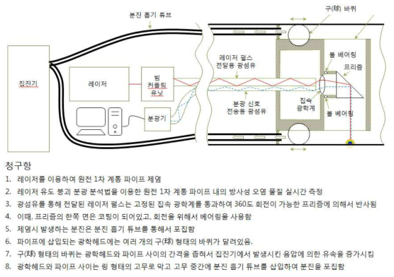 레이저 제염 시스템 특허 대표그림 및 청구항 (KR10-2018-0115290)