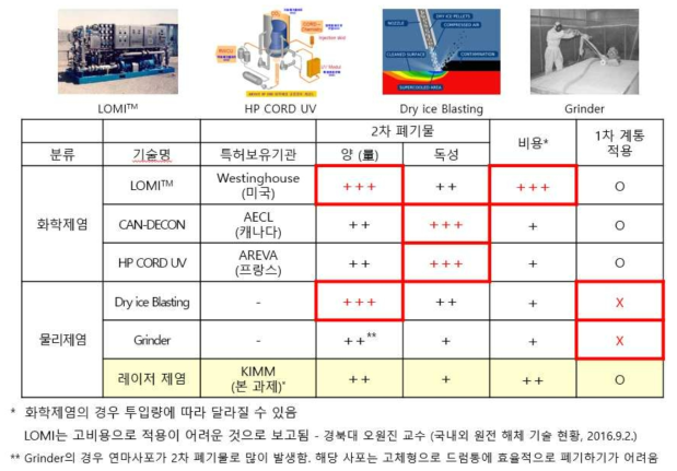 주요 제염 기술 비교