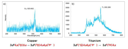 측정 결과 및 스펙트럼이 발생한 오비탈 정보 a)구리, b)티타늄