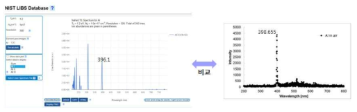 NIST LIBS Database와 비교함