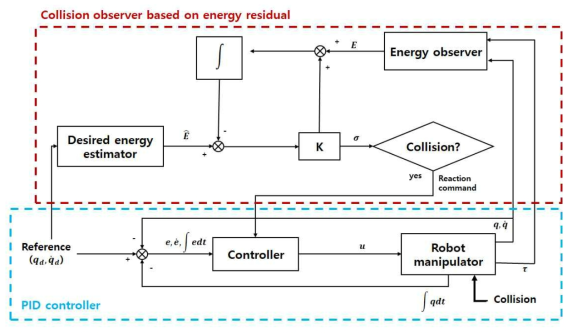에너지 residual 충돌 관측기 알고리즘