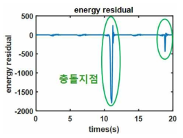 충돌상황의 에너지 residual 충돌 관측기(에너지 관측기)