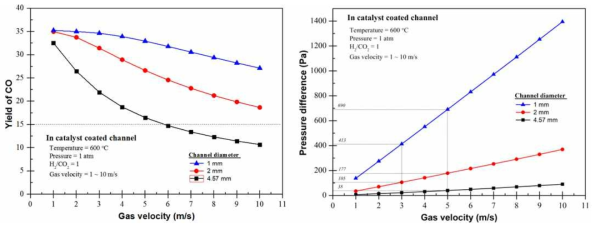 반응물 유속에 따른 CO 수율 및 차압