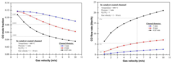 반응물 유속에 따른 생성 CO의 몰비 및 유량