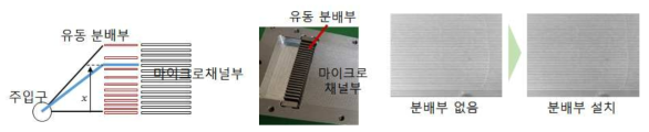 (좌) 유동 분배 모델의 기본 도식도 (중) 유동분배부가 설치된 실험 장치 (우) 유동 분배부로 인한 분배 개선 사진