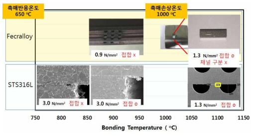 STS316L과 Fecralloy 접합 결과