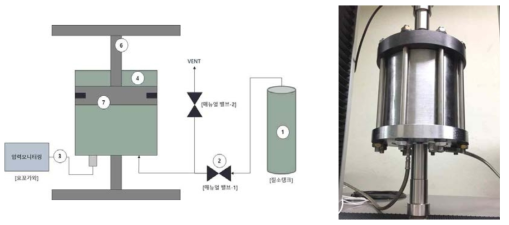 공기구동기 mock-up model 성능시험 장비 개략도 및 사진