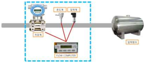 고압기체용 오리피스 유량계 특성 파악을 위한 시험설비 개념도