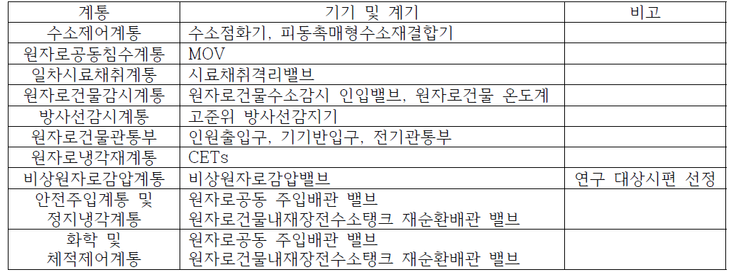 중대사고 생존성 평가 대상 기기 분류