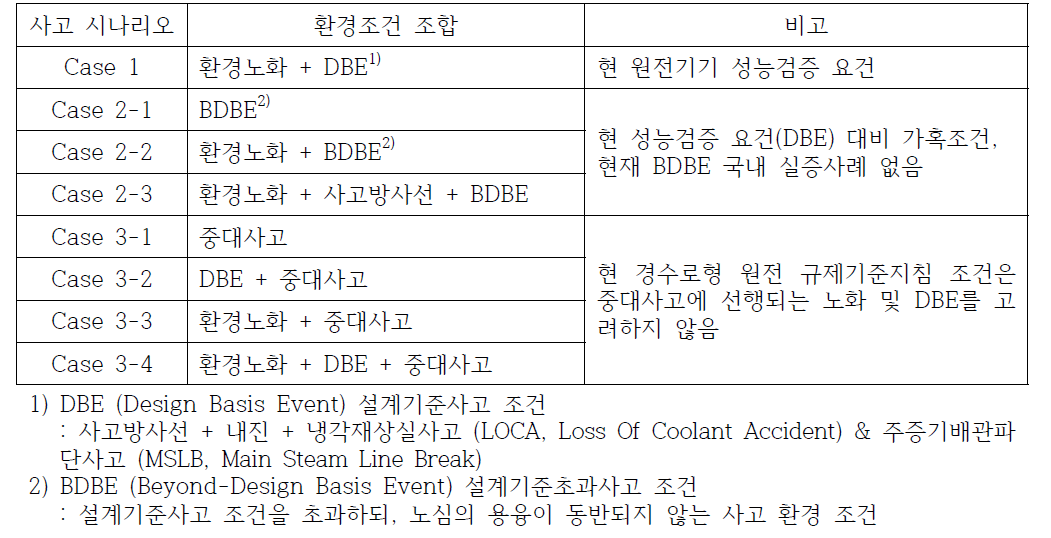 환경노화, 설계기준사고, 중대사고 조합에 따른 중대사고 시나리오