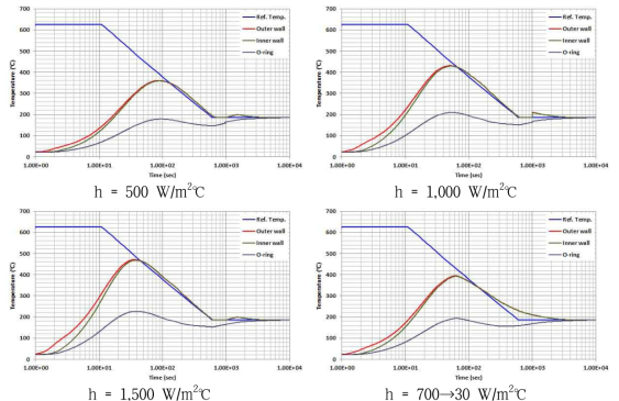 열전달 계수의 변화에 따른 mock-up model 내 온도 이력