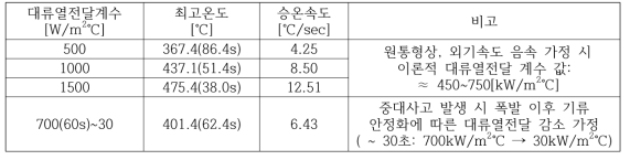 대류열전달 계수의 변화에 따른 시편 표면온도