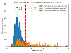 이상 진단 결과(type II)