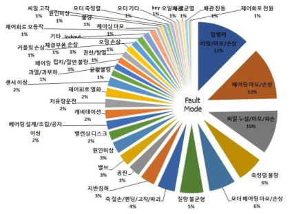 부품별 고장 빈도 분석